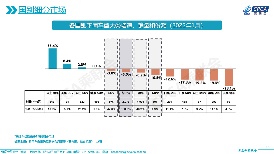 2022年1月份全國(guó)乘用車市場(chǎng)深度分析報(bào)告-2022021716.jpg